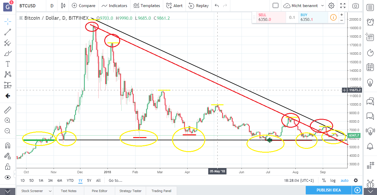 2018-09-18_18_28_06-btcusd__6347.png