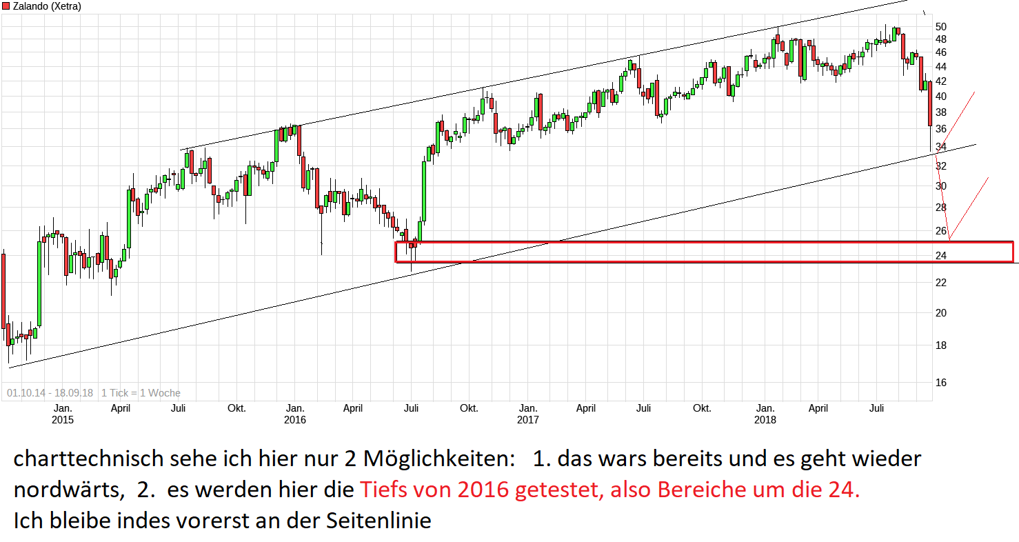 chart_all_zalando.png