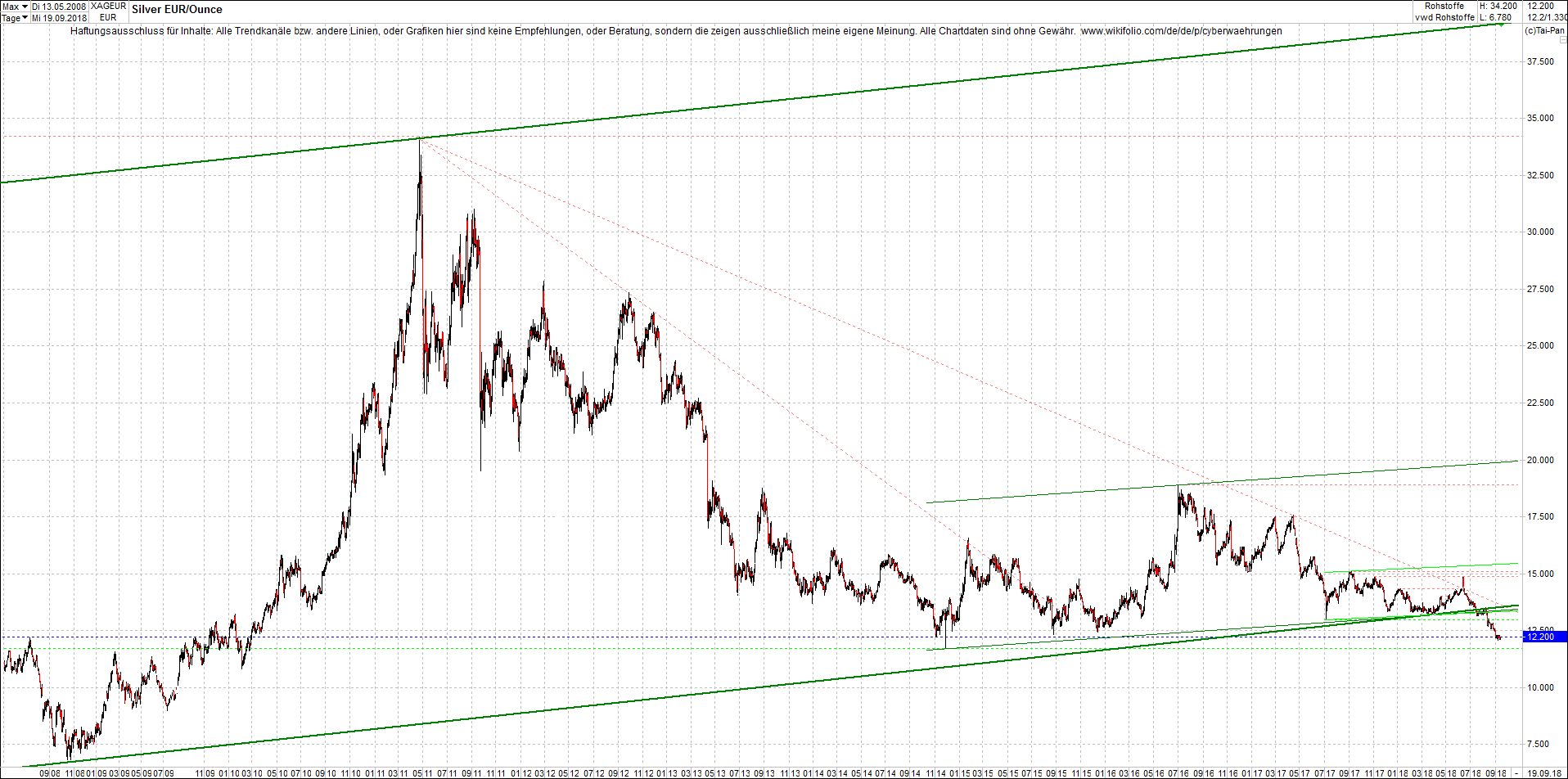 silber_chart_nachmittag.png