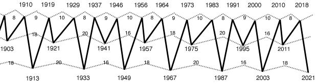 benner-fibonacci-zyklus.jpg