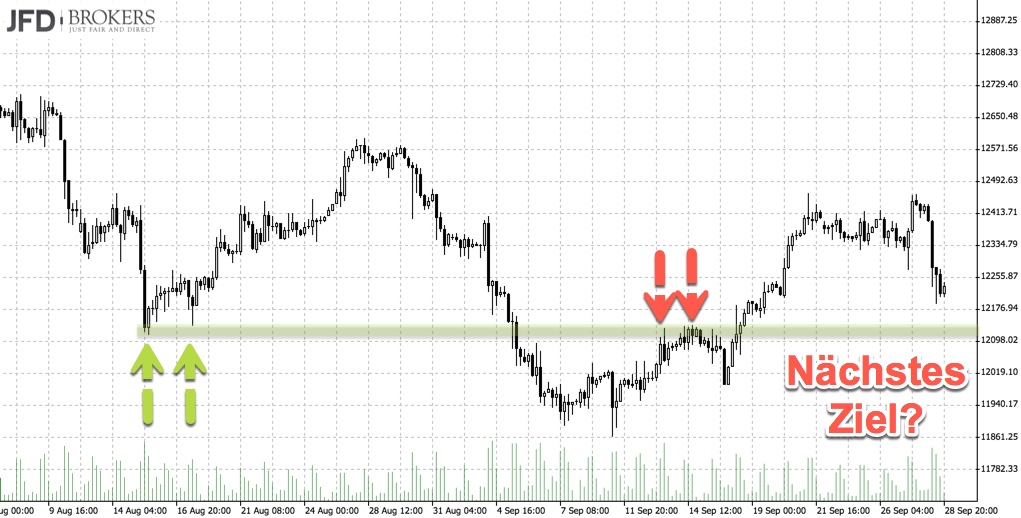 2018-09-30-dax-4stunden-naechstes-ziel.jpg