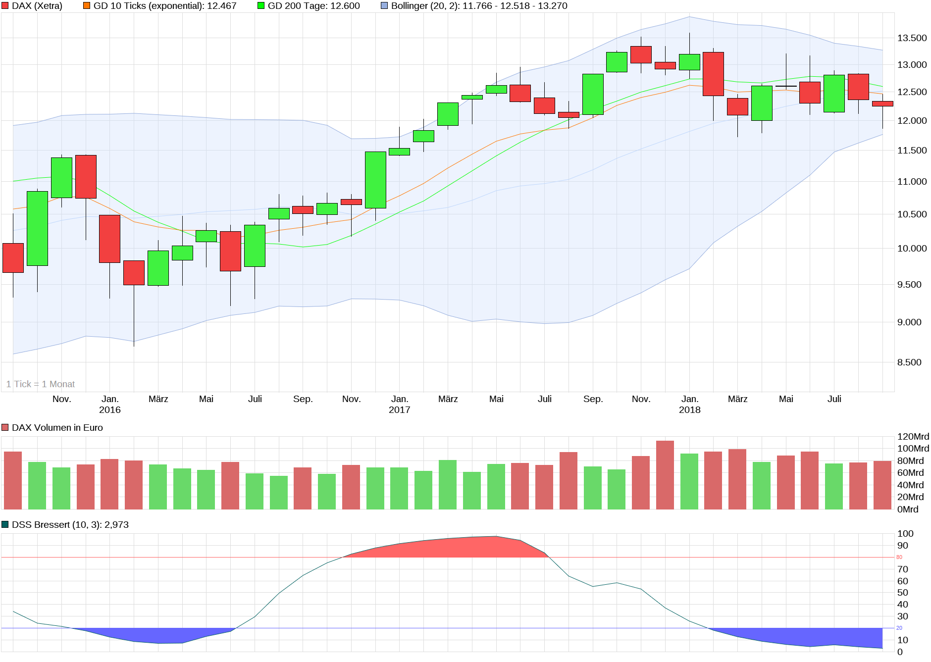 chart_3years_dax.png