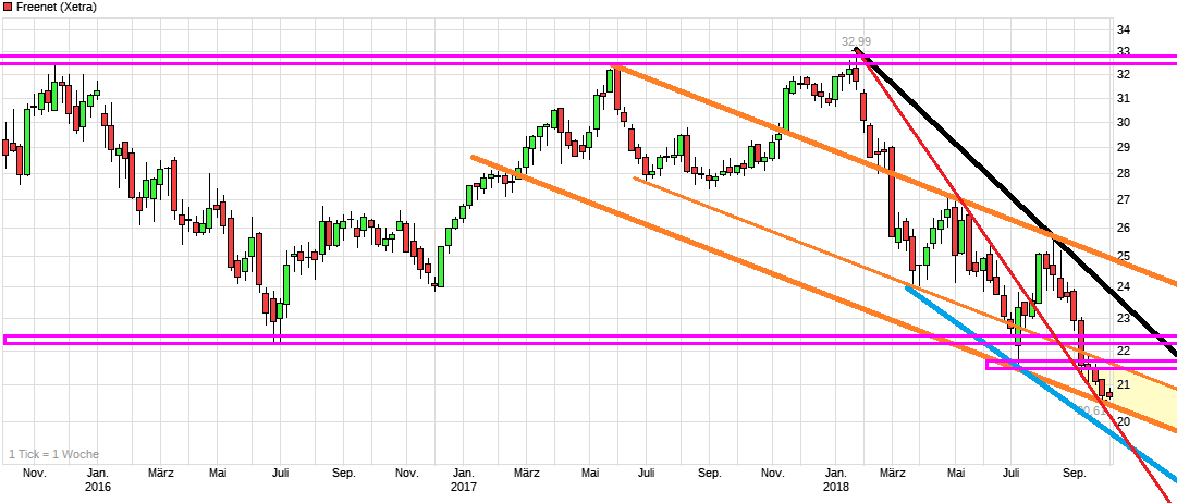 chart_3years_freenet.png