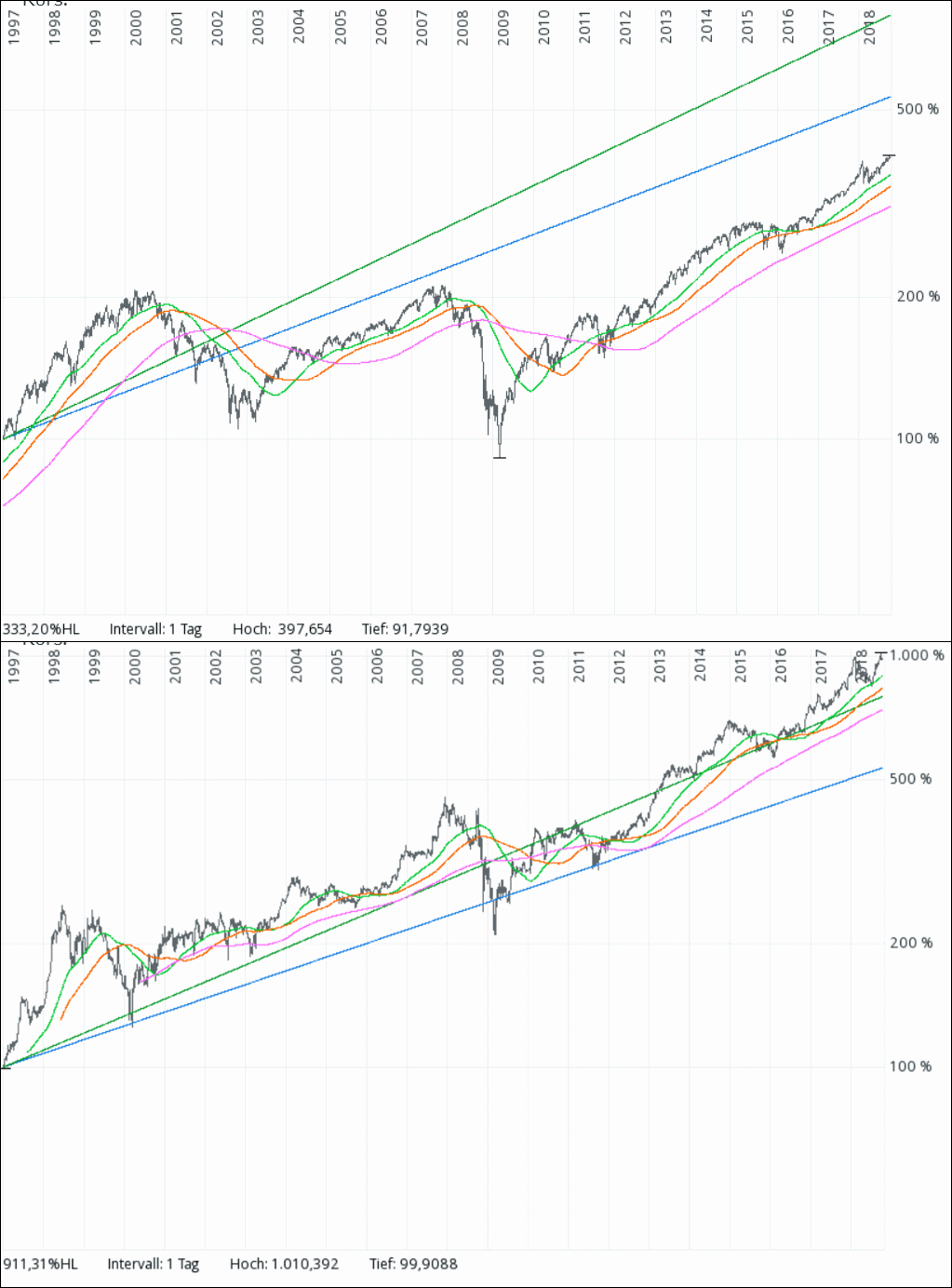 181003-s_p500-brk-seit-1997.gif