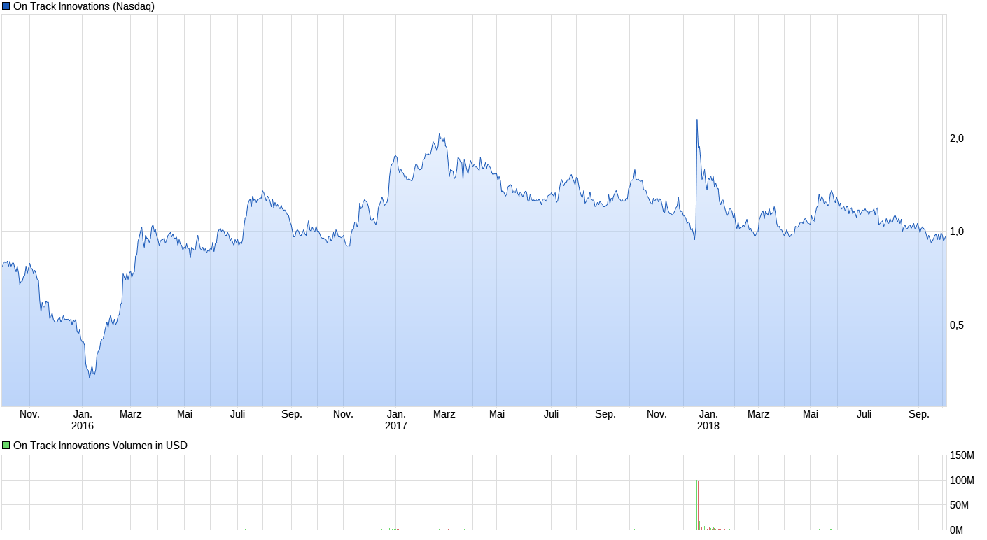 chart_3years_ontrackinnovations.png