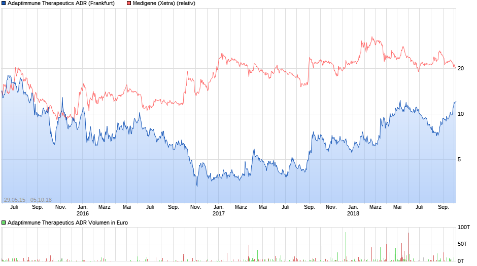 mdg-chart_all_adaptimmunetherapeuticsadr.png