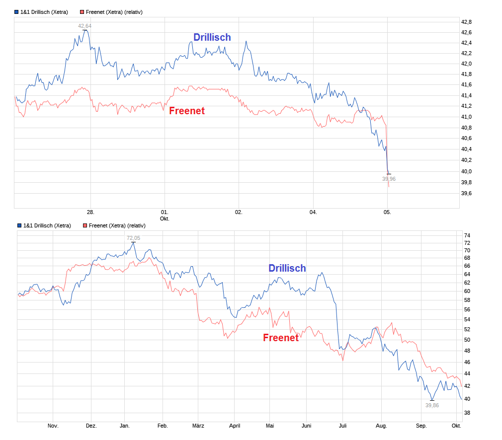 chart_year_11drillisch.png