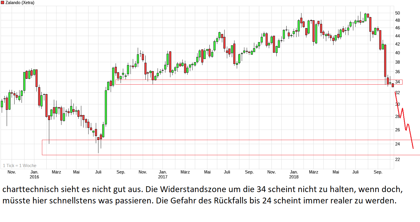 chart_3years_zalando.png