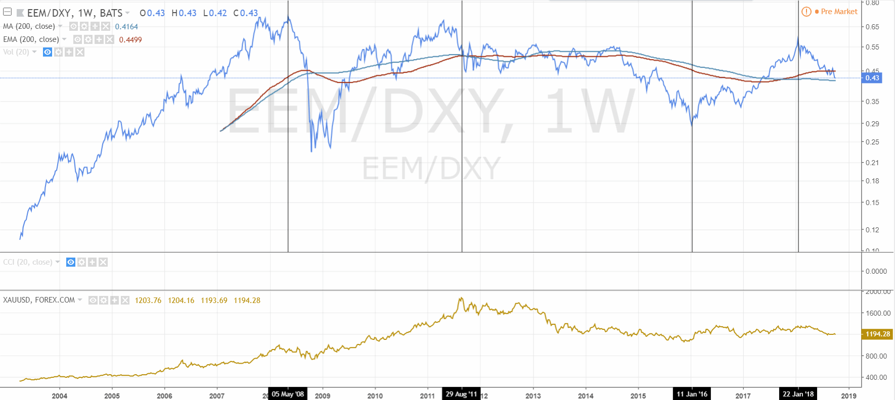 181008-eem-dxy_gold-tradingview.gif