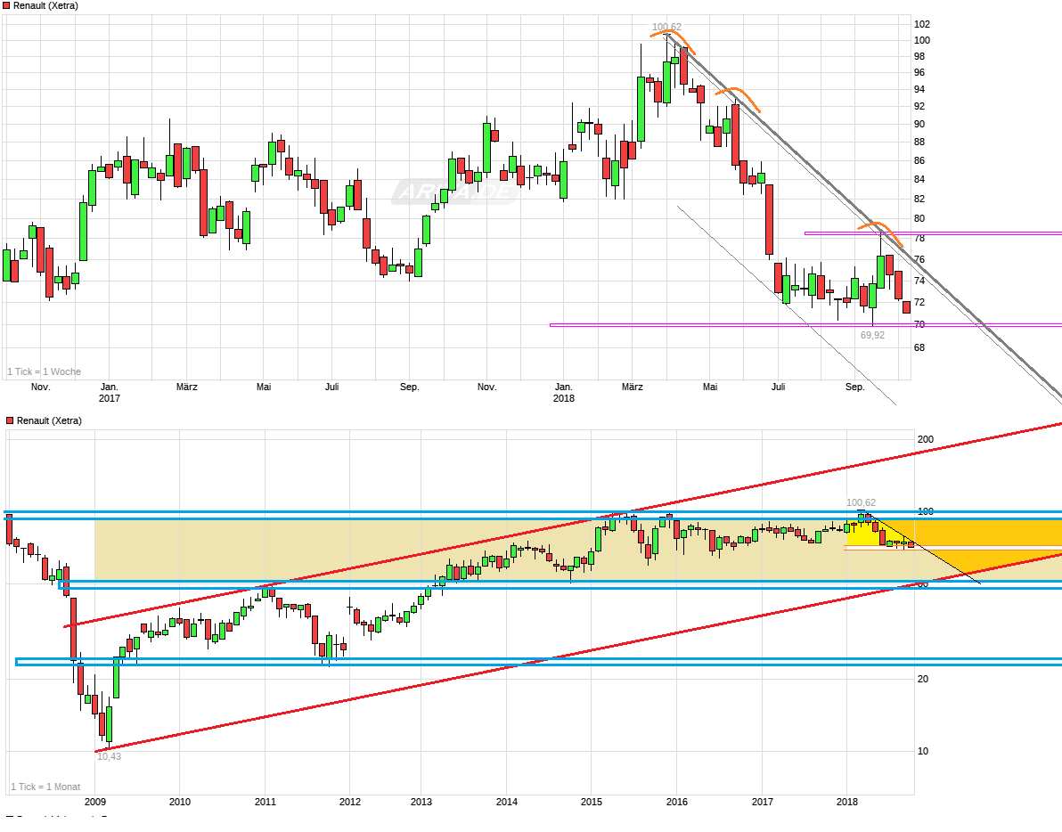 chart_2years_renault.png