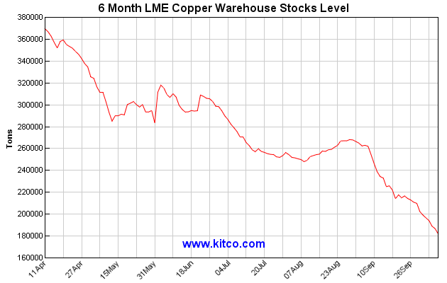 lme-warehouse-copper-6m-large.gif