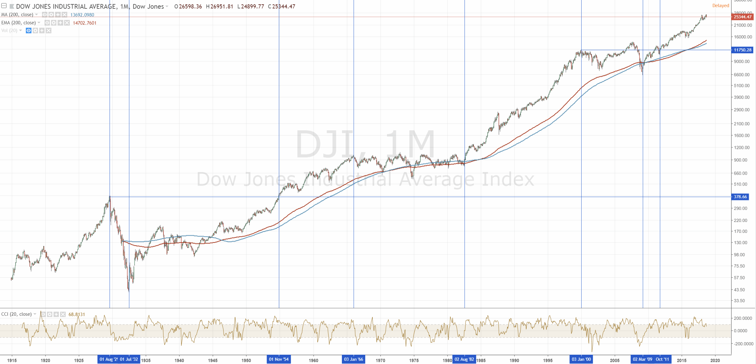 181015-dji-100jahre-tradingview.gif