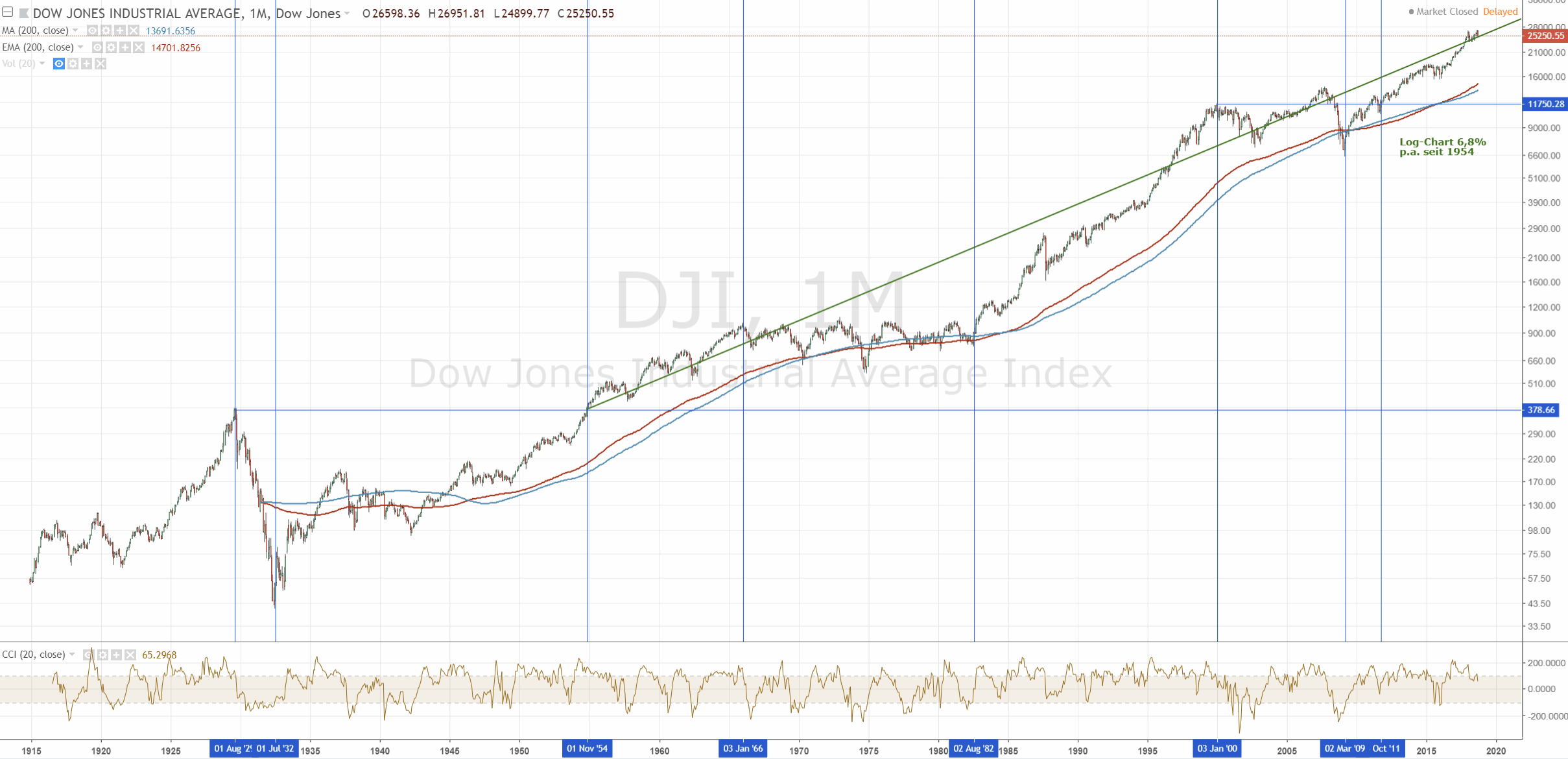 181015-dji-100jahre-tradingview_2.gif