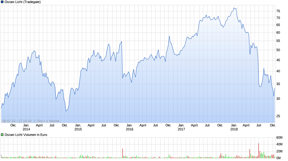 chart_all_osramlicht.png