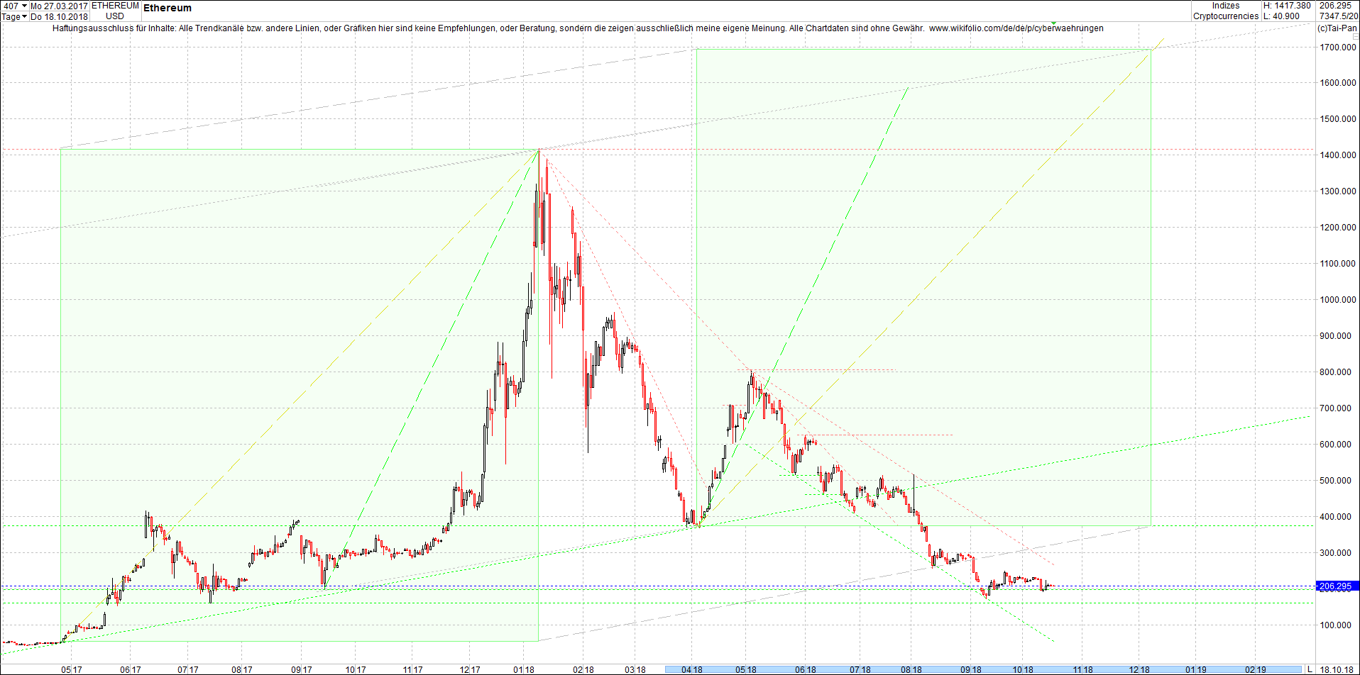 ethereum_chart_nachmittag.png