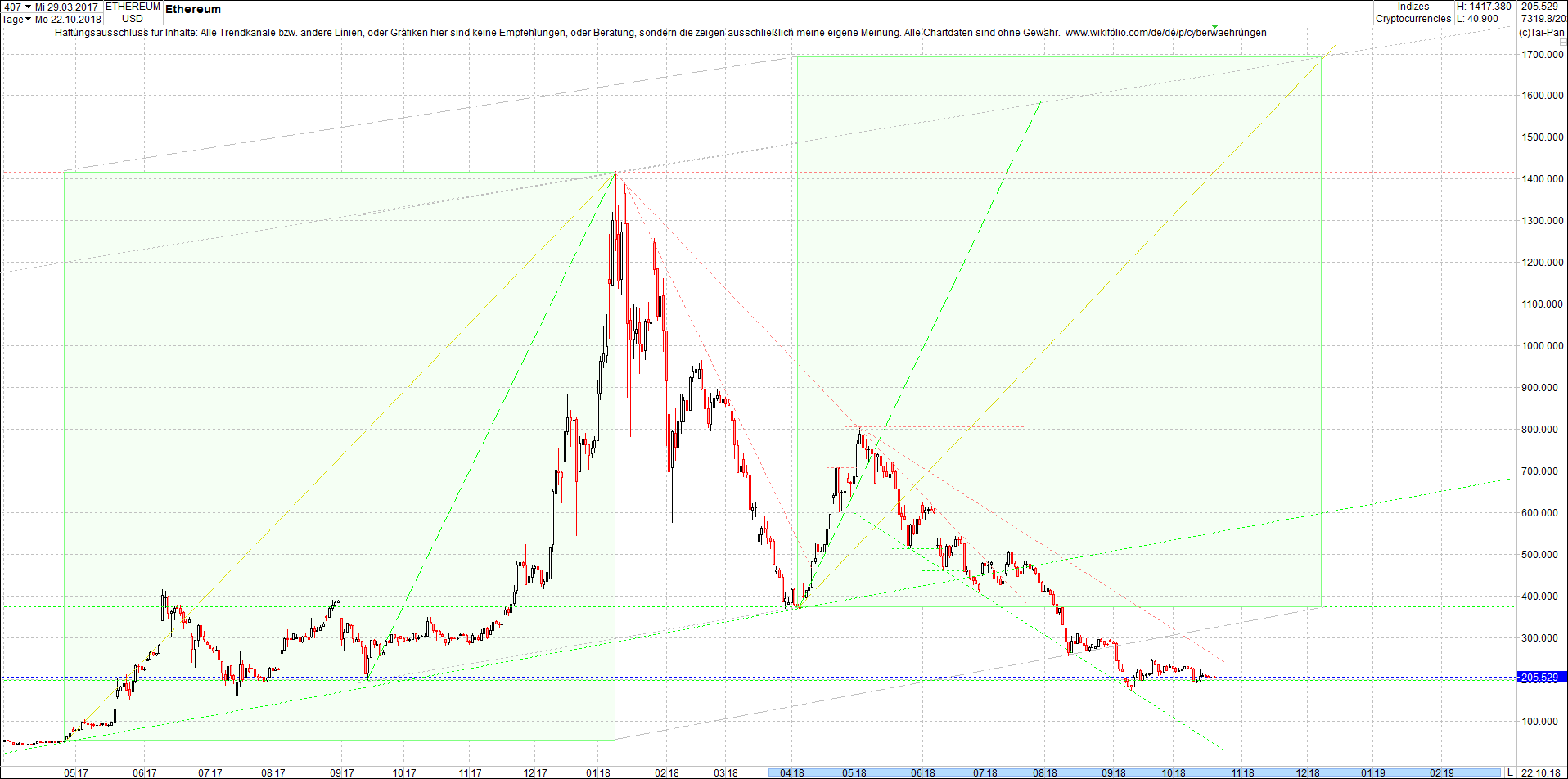 ethereum_chart_heute_am_mittag.png