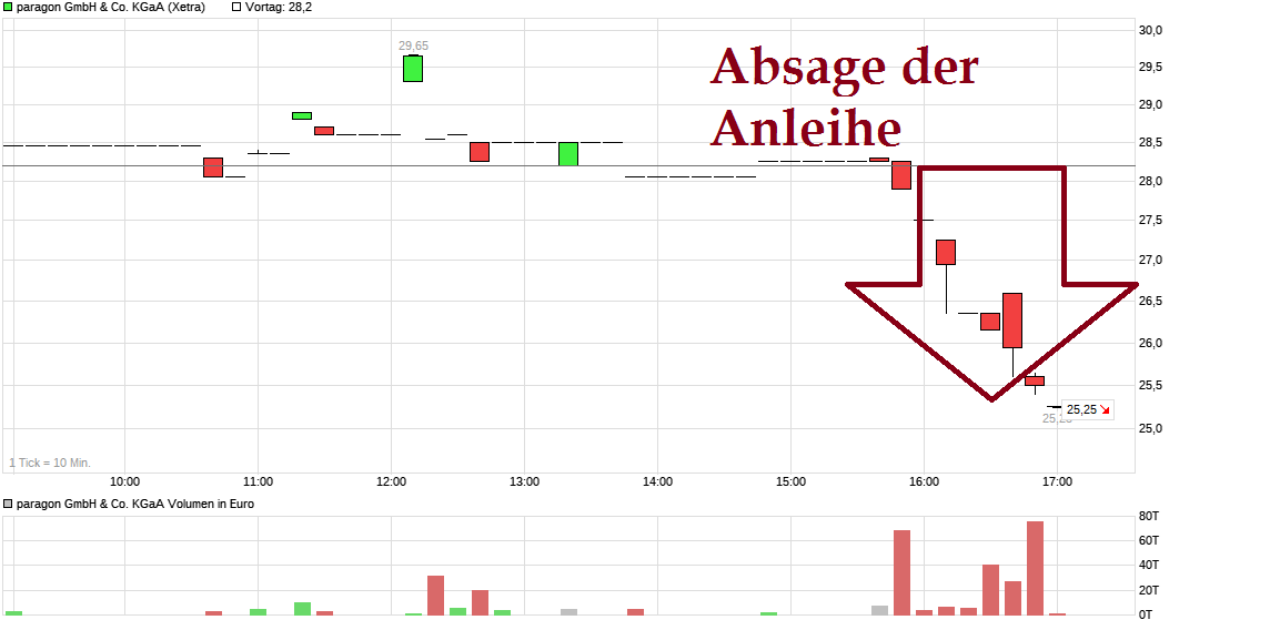 chart_intraday_paragongmbhcokgaa.png