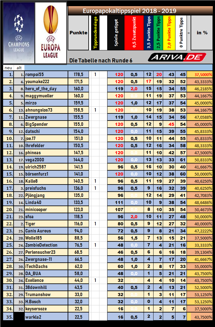 europapokaltippspiel_tabelle_nach_6_tr.png