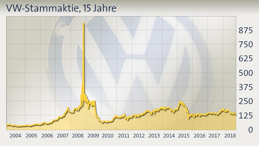 vw-stammaktie-chart-15-jahre100__pd-....jpg