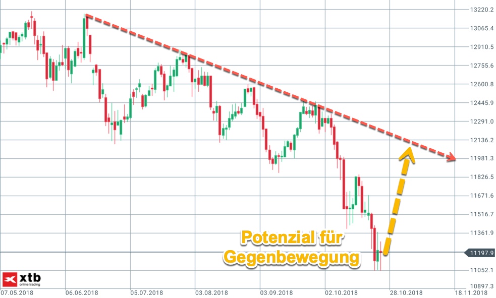 2018-10-27-dax-potenzial-gegenbewegung.jpg