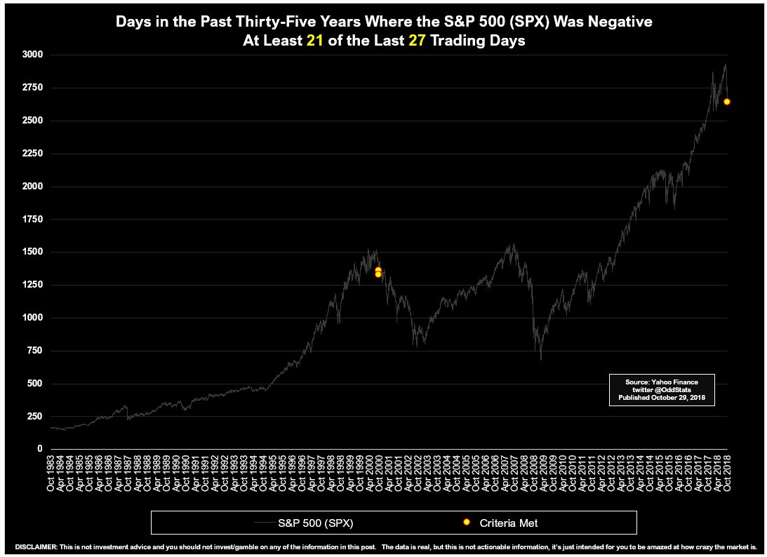 21downof27spx.jpg