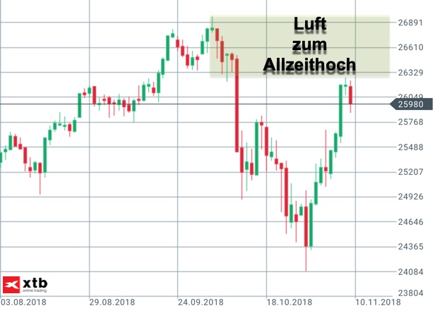 2018-11-10-dow-jones-luft-zum-allzeithoch.jpg