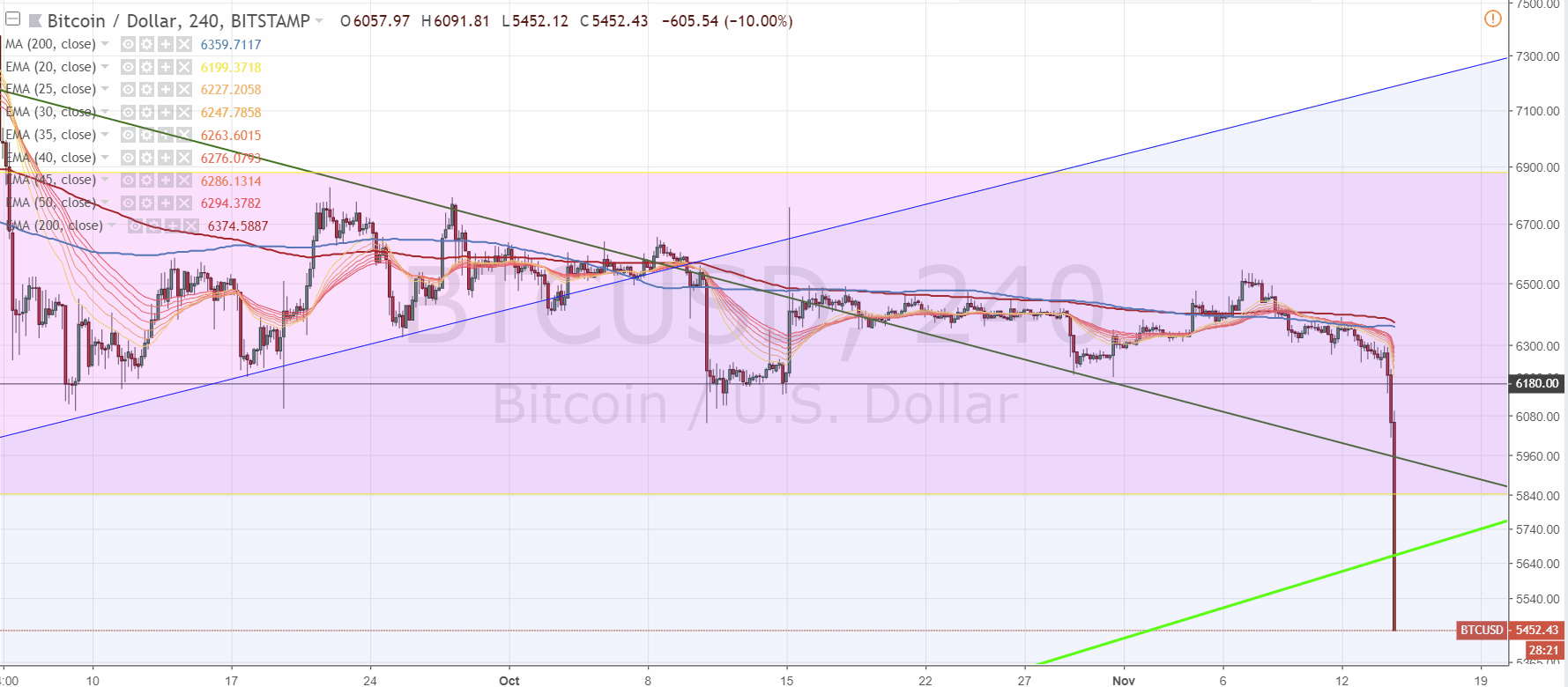 181114-btcusd_esistsoweit-tradingview.gif