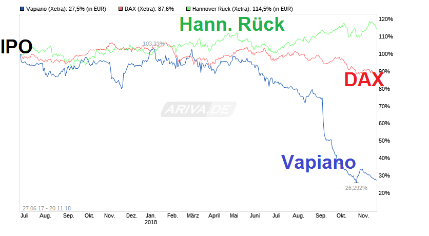 chart_3years_vapiano_.png