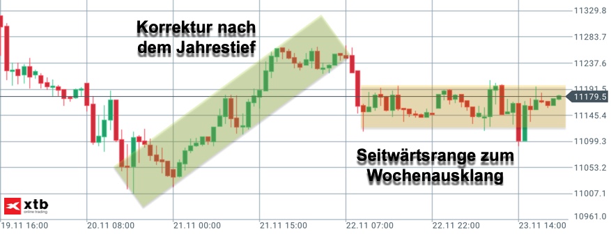 2018-11-24-dax-wochenverlauf-korrektur-range.jpg