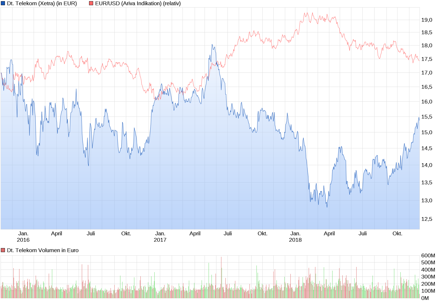 chart_3years_deutschetelekom.png