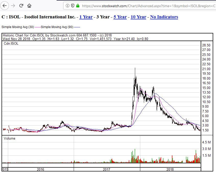 isol-3y-chart.jpg