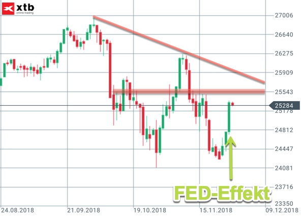 2018-11-29-dow-jones-tageschart.jpg