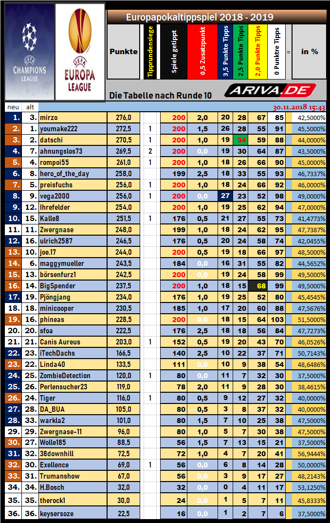 europapokaltippspiel_tabelle_nach_10_tr.png