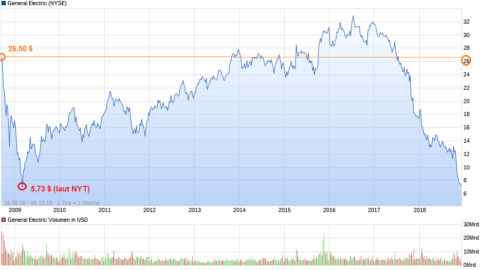 chart_free_generalelectric.png