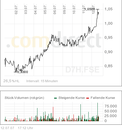 10_tage_chart_commerce_res.png