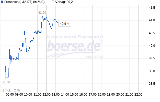 fresenius-1intraday.png