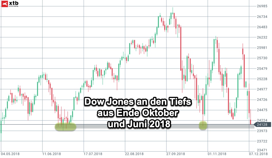 2018-12-10-dow-jones-tageschart.jpg