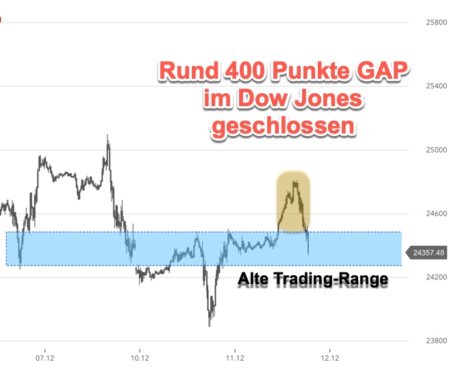 2018-12-11-dow-jones-gap-close.jpg