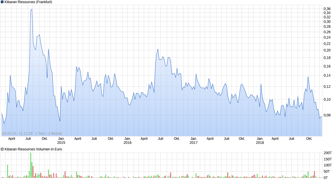 chart_all_kibaranresources.png