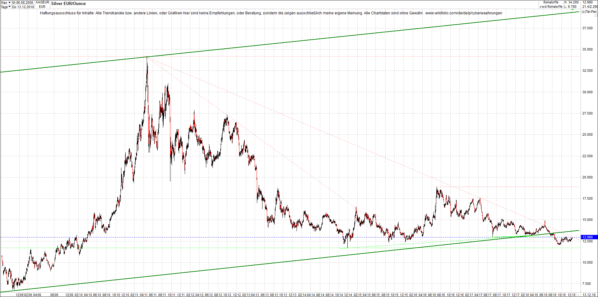 silber_chart_nachmittag.png