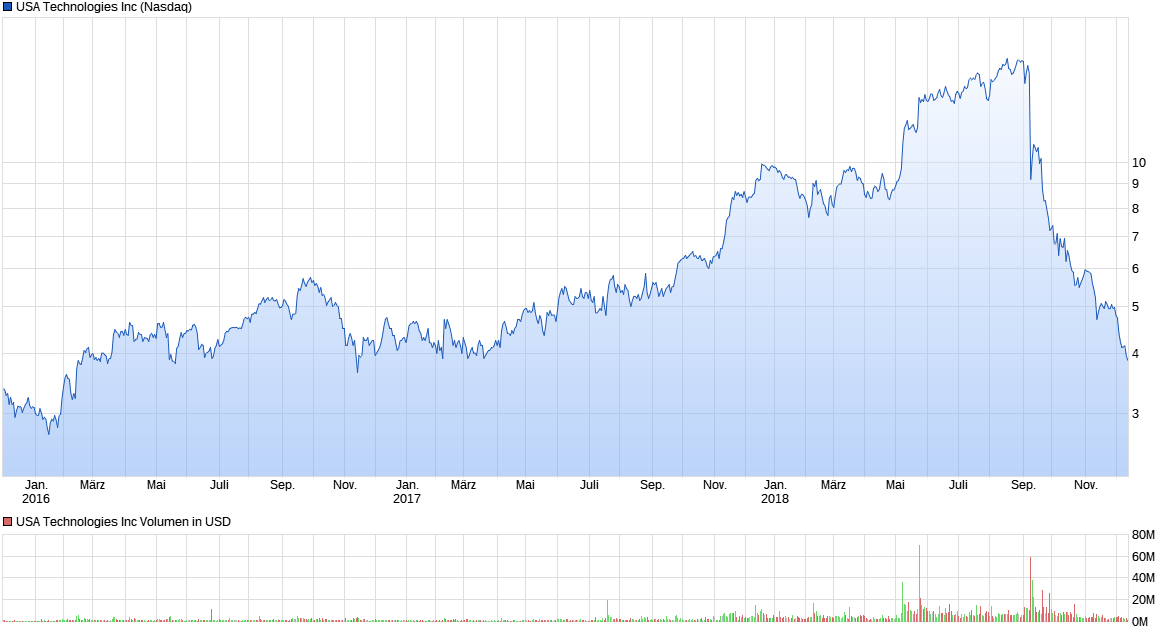 chart_3years_usatechnologiesinc.png