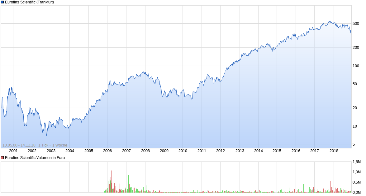 chart_all_eurofinsscientific.png