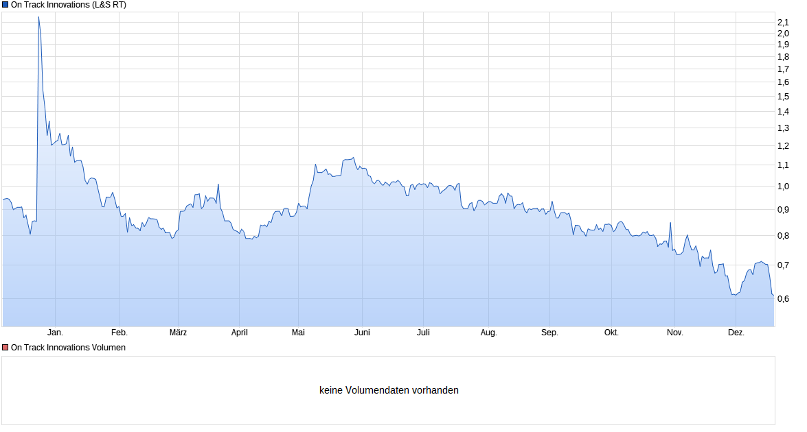 chart_year_ontrackinnovations.png