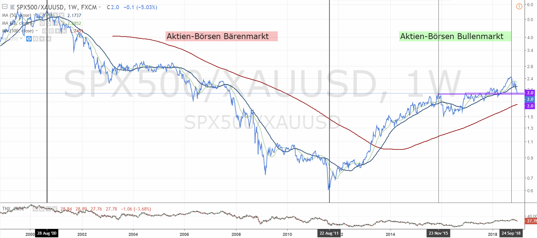 181220-spx500_xauusd-20j-tradingview.gif