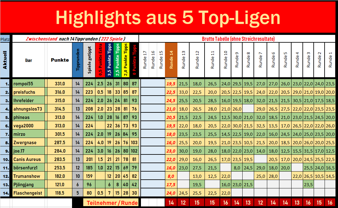 14_tabelle_zwischenstand_brut.png