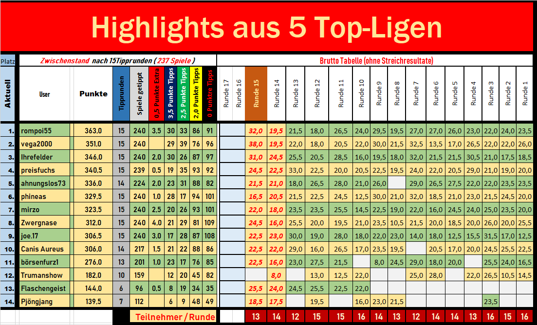 15_tabelle_zwischenstand_brut.png