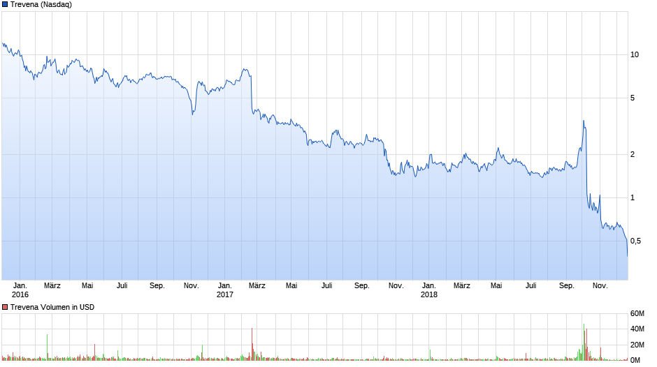 chart_3years_trevena.png