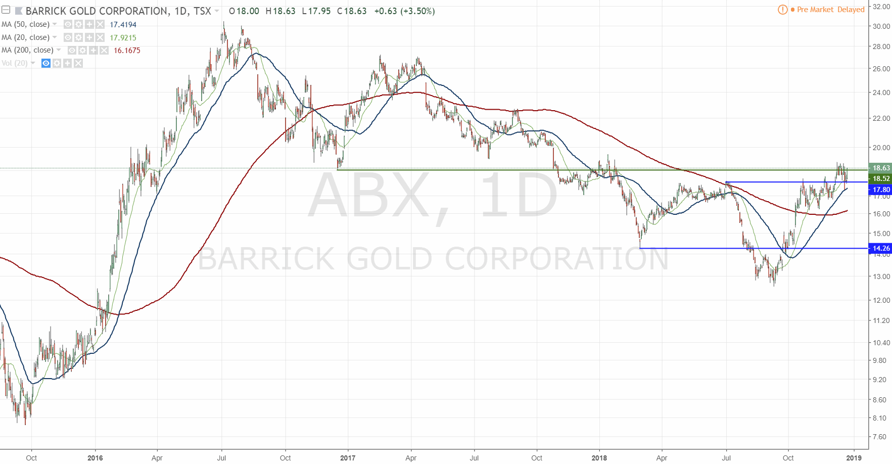 181227-abx-tradingview.gif