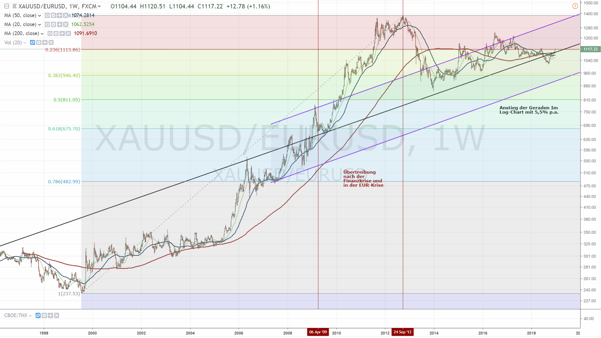 181227-xauusd_eurusd-tradingview.gif