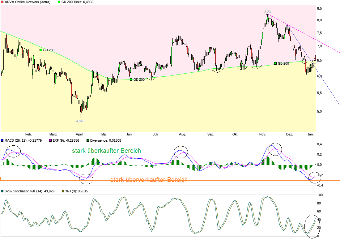 chart_year_advaopticalnetwork.png